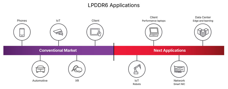 LPDDR6 Bandwidth Math: What You Gain, What You Pay, What You Measure